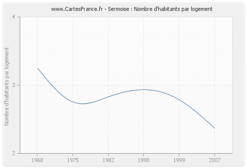 Sermoise : Nombre d'habitants par logement