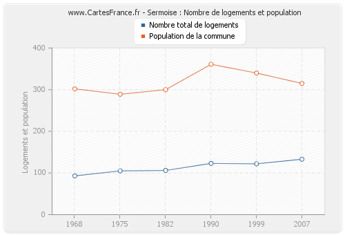 Sermoise : Nombre de logements et population