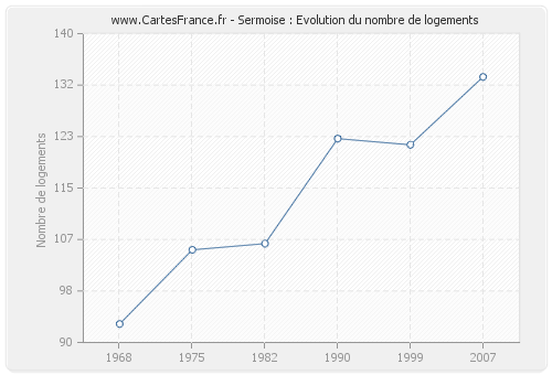 Sermoise : Evolution du nombre de logements