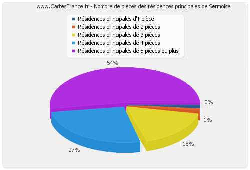 Nombre de pièces des résidences principales de Sermoise