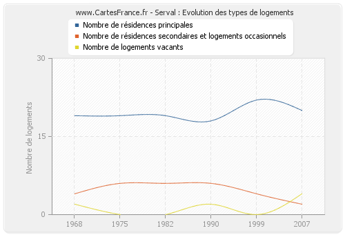 Serval : Evolution des types de logements