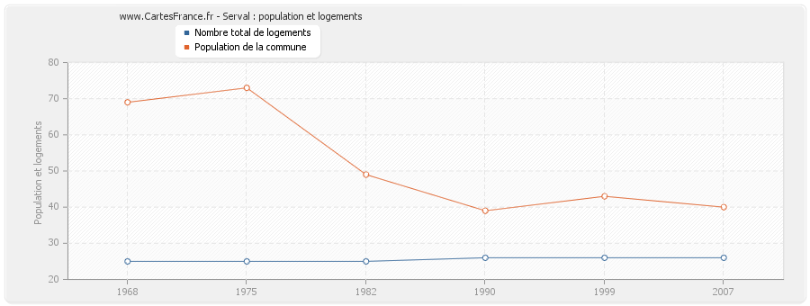 Serval : population et logements