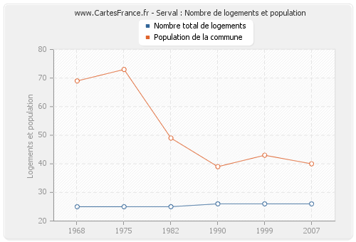 Serval : Nombre de logements et population