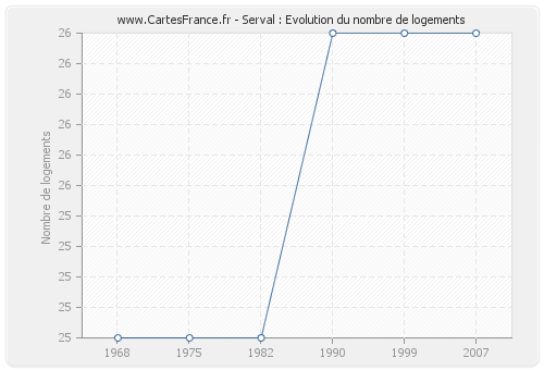 Serval : Evolution du nombre de logements