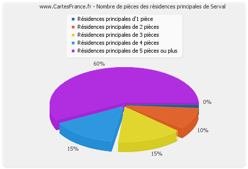 Nombre de pièces des résidences principales de Serval