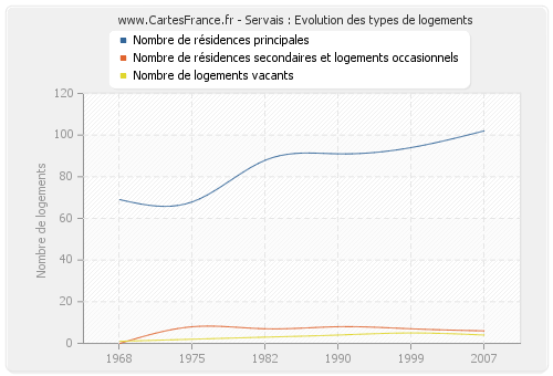 Servais : Evolution des types de logements