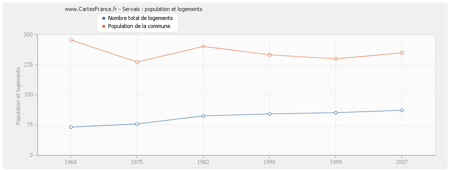 Servais : population et logements