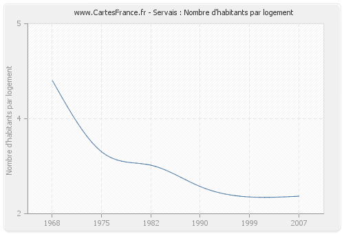 Servais : Nombre d'habitants par logement