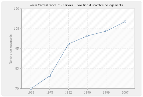 Servais : Evolution du nombre de logements