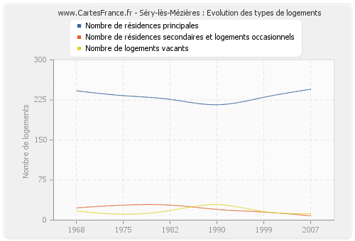 Séry-lès-Mézières : Evolution des types de logements