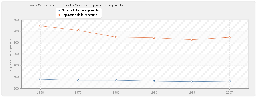 Séry-lès-Mézières : population et logements