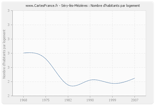 Séry-lès-Mézières : Nombre d'habitants par logement