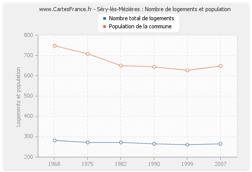 Séry-lès-Mézières : Nombre de logements et population