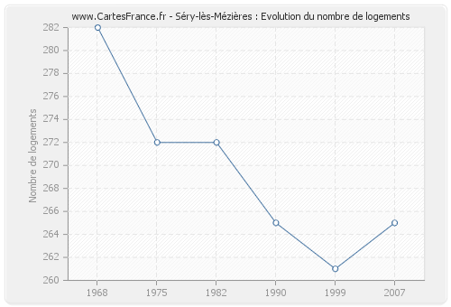 Séry-lès-Mézières : Evolution du nombre de logements