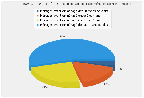 Date d'emménagement des ménages de Silly-la-Poterie