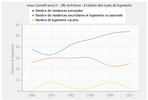 Silly-la-Poterie : Evolution des types de logements