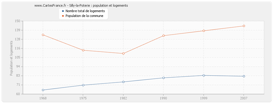 Silly-la-Poterie : population et logements