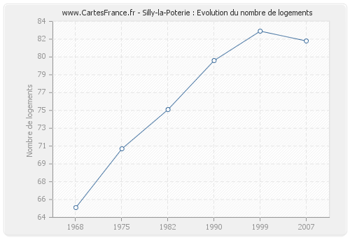 Silly-la-Poterie : Evolution du nombre de logements