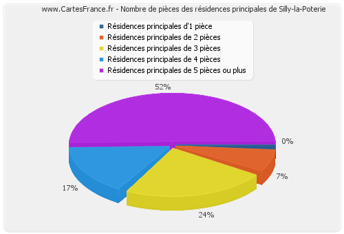 Nombre de pièces des résidences principales de Silly-la-Poterie