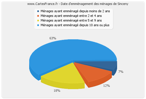 Date d'emménagement des ménages de Sinceny