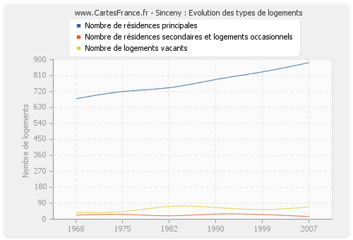 Sinceny : Evolution des types de logements