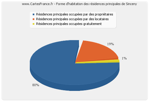 Forme d'habitation des résidences principales de Sinceny