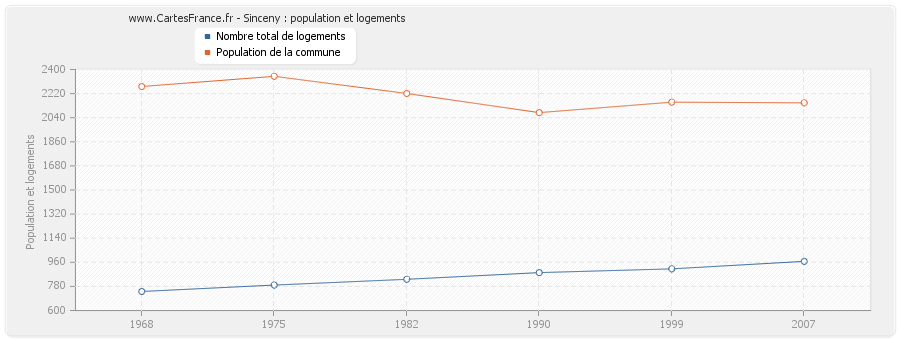 Sinceny : population et logements