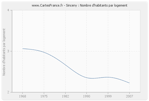 Sinceny : Nombre d'habitants par logement