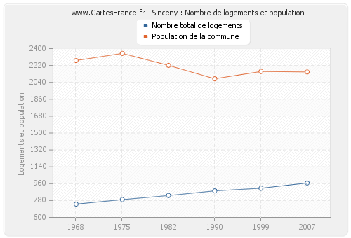 Sinceny : Nombre de logements et population