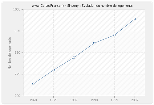 Sinceny : Evolution du nombre de logements