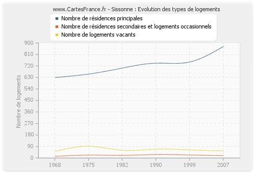 Sissonne : Evolution des types de logements