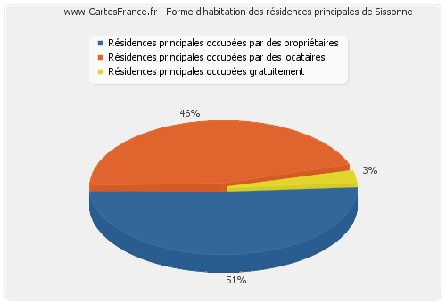 Forme d'habitation des résidences principales de Sissonne