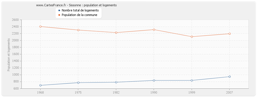 Sissonne : population et logements