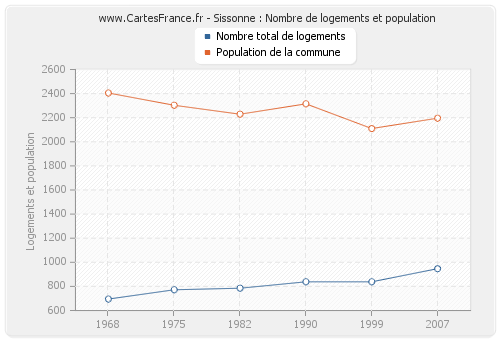 Sissonne : Nombre de logements et population