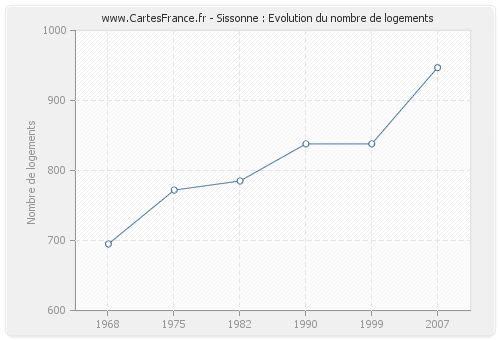 Sissonne : Evolution du nombre de logements