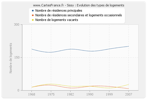 Sissy : Evolution des types de logements