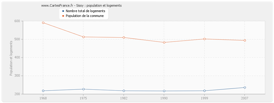 Sissy : population et logements