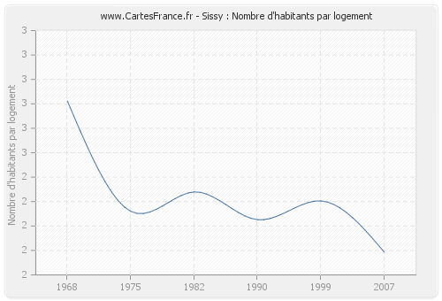 Sissy : Nombre d'habitants par logement