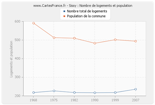 Sissy : Nombre de logements et population