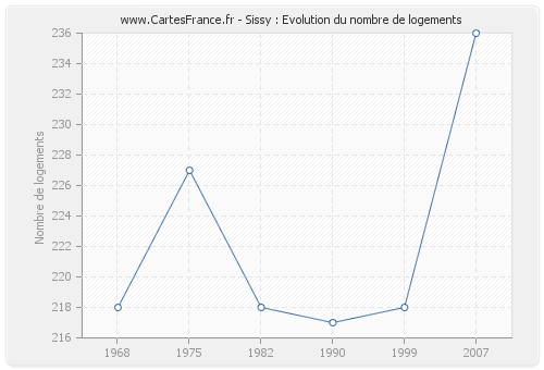 Sissy : Evolution du nombre de logements