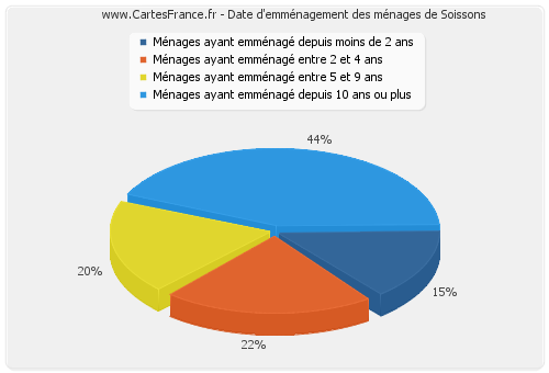 Date d'emménagement des ménages de Soissons