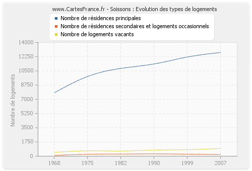 Soissons : Evolution des types de logements