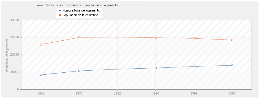 Soissons : population et logements