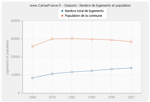Soissons : Nombre de logements et population
