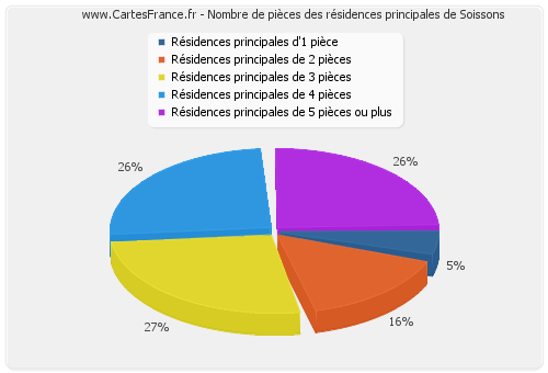 Nombre de pièces des résidences principales de Soissons