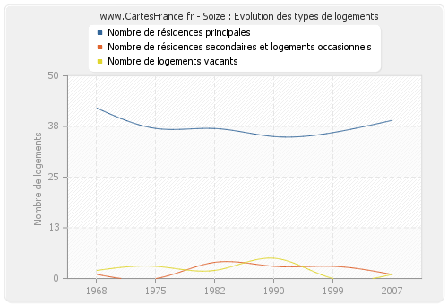 Soize : Evolution des types de logements