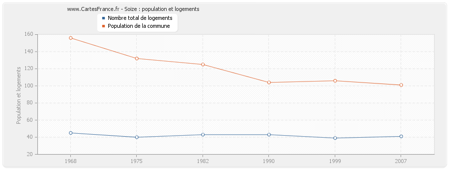 Soize : population et logements