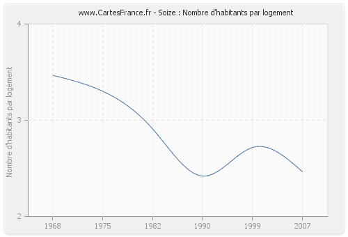 Soize : Nombre d'habitants par logement