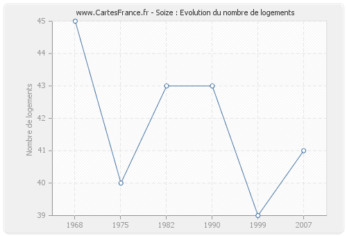 Soize : Evolution du nombre de logements