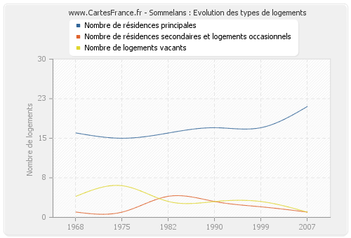 Sommelans : Evolution des types de logements